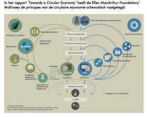Model van de Circle Economy volgens Ellen McArthur Foundation